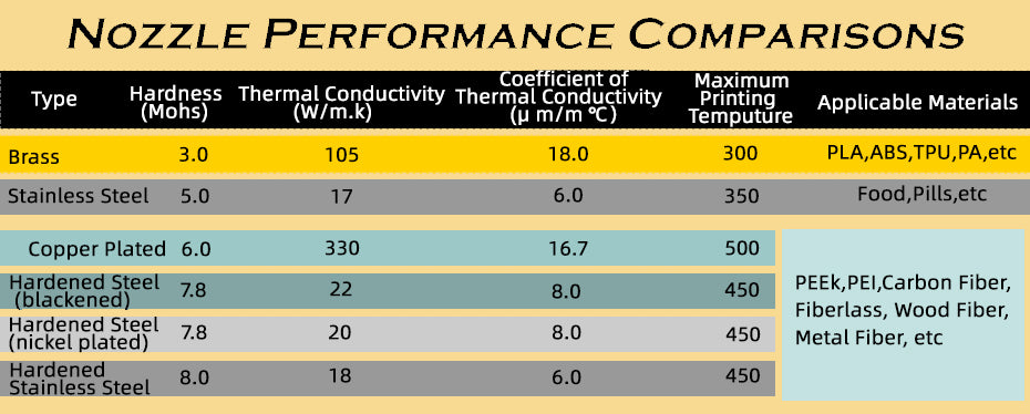 Nozzle Set mit 5 Stück für 3D-Drucker passend bei E3D Hot Ends V5, V6